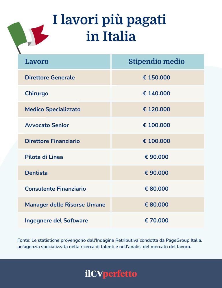 I Lavori Piu Pagati In Italia