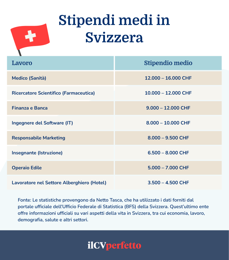 Stipendio Medio Svizzera